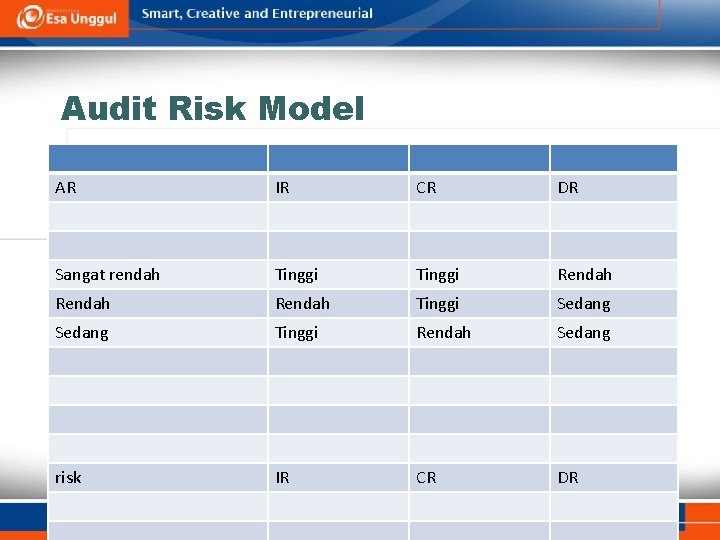 Audit Risk Model AR IR CR DR Sangat rendah Tinggi Rendah Tinggi Sedang Tinggi