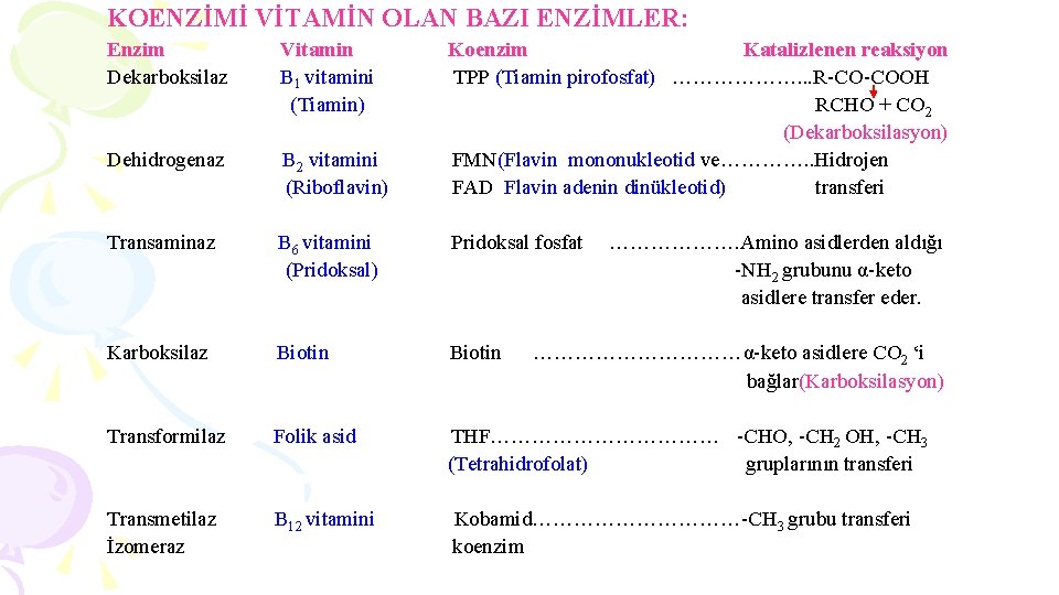 KOENZİMİ VİTAMİN OLAN BAZI ENZİMLER: Enzim Dekarboksilaz Vitamin B 1 vitamini (Tiamin) Koenzim Katalizlenen