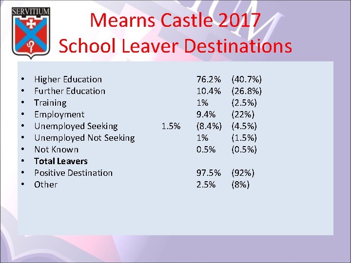Mearns Castle 2017 School Leaver Destinations • • • Higher Education Further Education Training