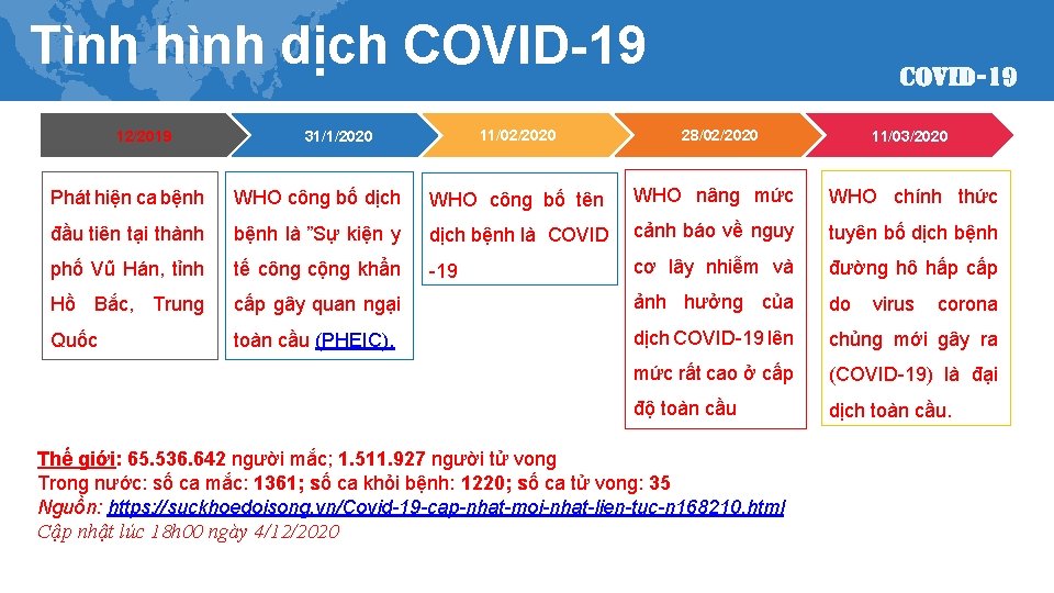 Tình hình dịch COVID-19 12/2019 11/02/2020 31/1/2020 28/02/2020 11/03/2020 Phát hiện ca bệnh WHO