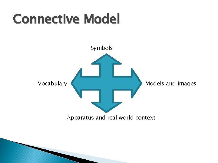 Connective Model Symbols Vocabulary Models and images Apparatus and real world context 