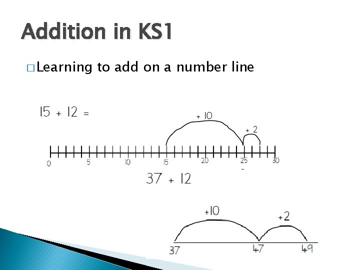 Addition in KS 1 � Learning to add on a number line 