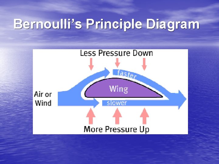 Bernoulli’s Principle Diagram 