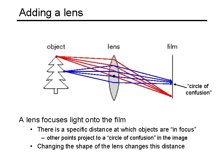 Adding a lens “circle of confusion” A lens focuses light onto the film •