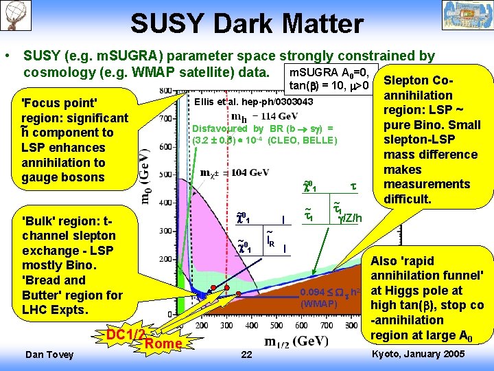 SUSY Dark Matter • SUSY (e. g. m. SUGRA) parameter space strongly constrained by