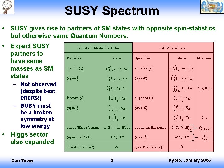 SUSY Spectrum • SUSY gives rise to partners of SM states with opposite spin-statistics