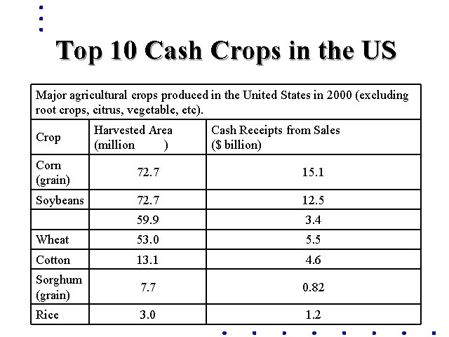 Top 10 Cash Crops in the US Major agricultural crops produced in the United