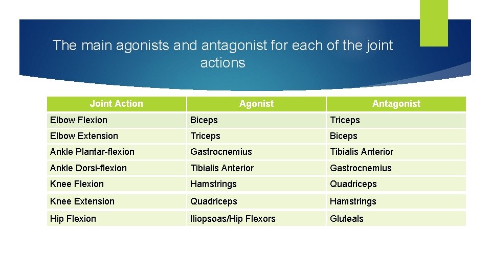 The main agonists and antagonist for each of the joint actions Joint Action Agonist
