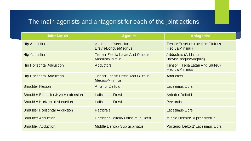 The main agonists and antagonist for each of the joint actions Joint Action Agonist