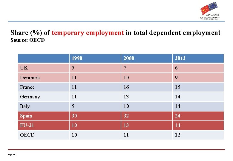 Share (%) of temporary employment in total dependent employment Source: OECD Page 10 1990