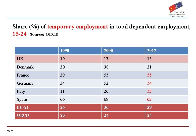 Share (%) of temporary employment in total dependent employment, 15 -24 Source: OECD Page