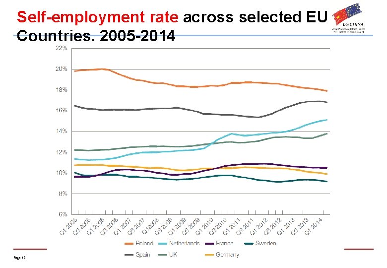 Self-employment rate across selected EU Countries, 2005 -2014 Page 12 