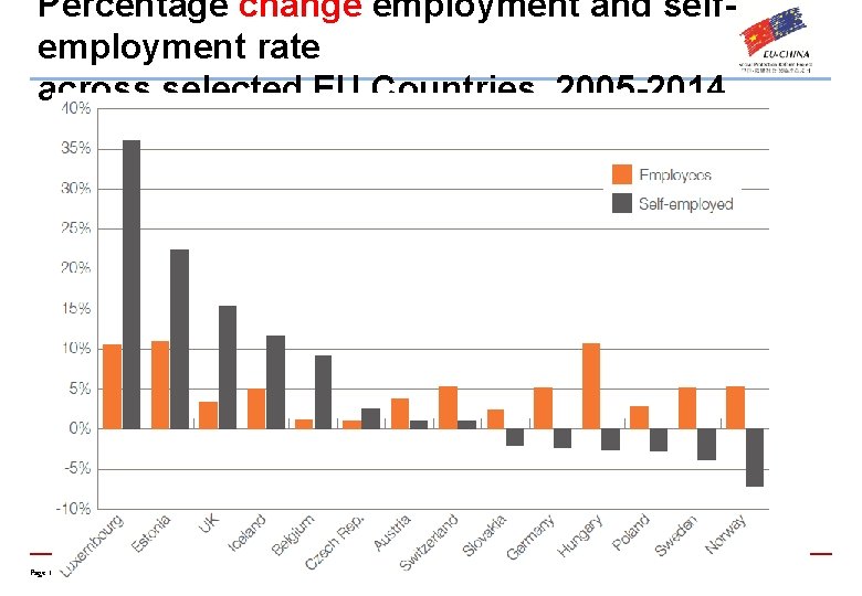 Percentage change employment and selfemployment rate across selected EU Countries, 2005 -2014 Page 13