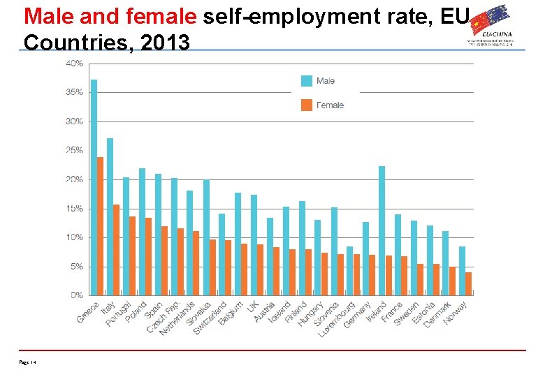 Male and female self-employment rate, EU Countries, 2013 Page 14 
