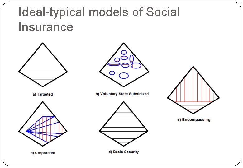 Ideal-typical models of Social Insurance 