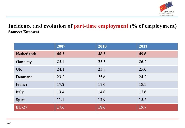 Incidence and evolution of part-time employment (% of employment) Source: Eurostat Page 7 2007