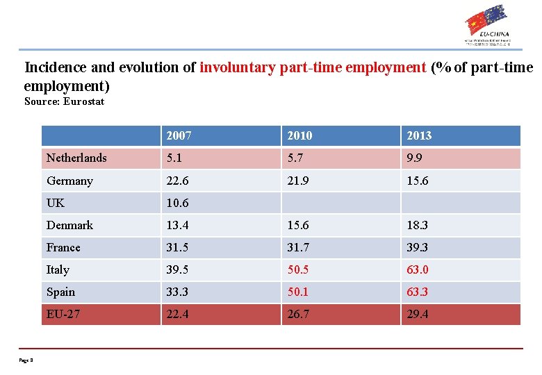 Incidence and evolution of involuntary part-time employment (% of part-time employment) Source: Eurostat Page