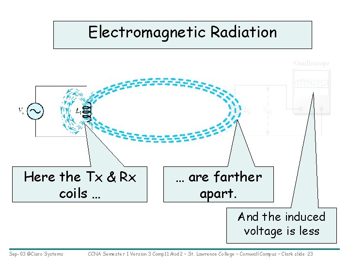 Electromagnetic Radiation Here the Tx & Rx coils … … are farther apart. And