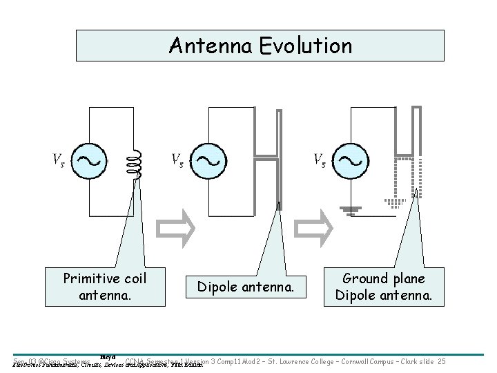 Antenna Evolution Primitive coil antenna. Dipole antenna. Ground plane Dipole antenna. Floyd Sep-03 ©Cisco