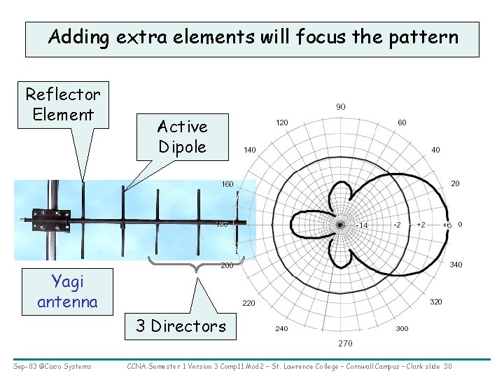 Adding extra elements will focus the pattern Reflector Element Active Dipole Yagi antenna 3