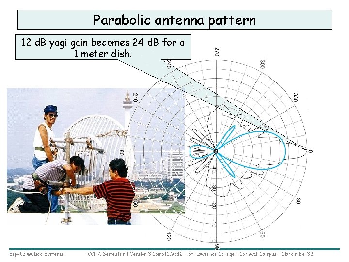 Parabolic antenna pattern 12 d. B yagi gain becomes 24 d. B for a