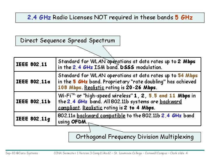 2. 4 GHz Radio Licenses NOT required in these bands 5 GHz Direct Sequence