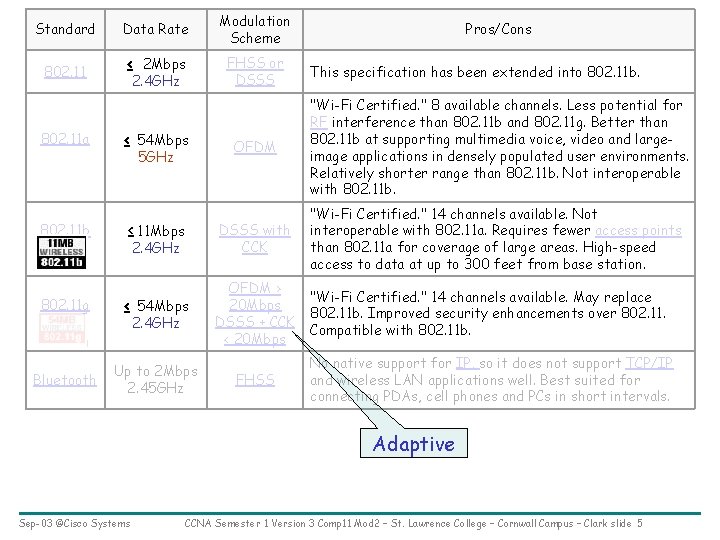 Standard 802. 11 a 802. 11 b Data Rate ≤ 2 Mbps 2. 4