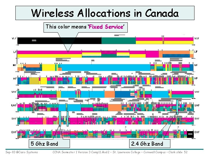 Wireless Allocations in Canada This color means ‘Fixed Service’ 5 Ghz Band Sep-03 ©Cisco