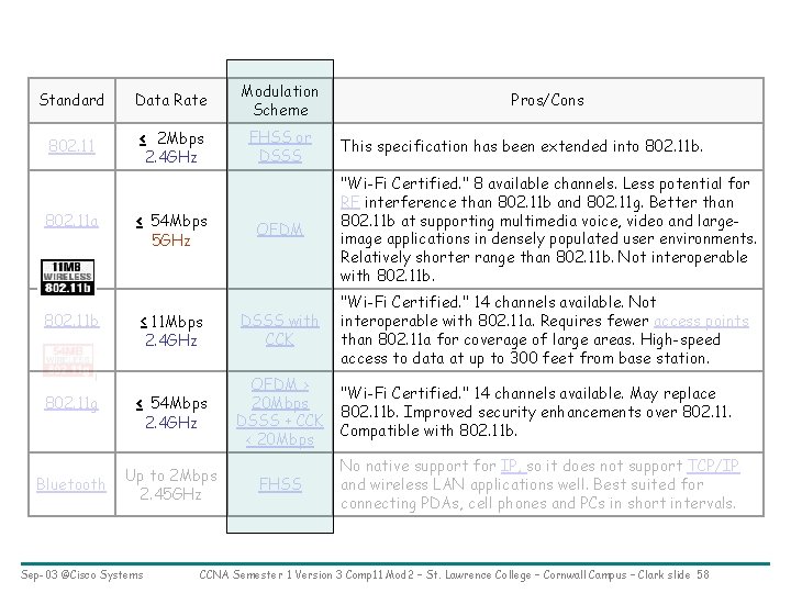 Standard 802. 11 a 802. 11 b Data Rate ≤ 2 Mbps 2. 4