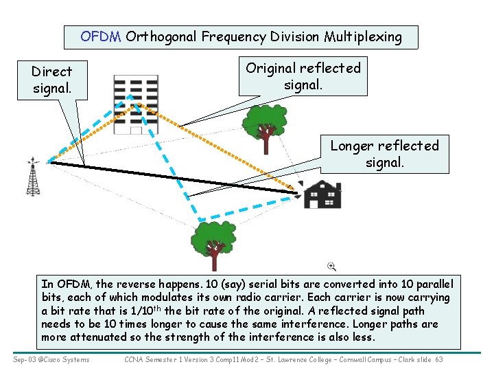 OFDM Orthogonal Frequency Division Multiplexing Direct signal. Original reflected signal. Longer reflected signal. In