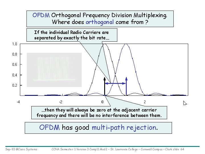 OFDM Orthogonal Frequency Division Multiplexing. Where does orthogonal come from ? If the individual