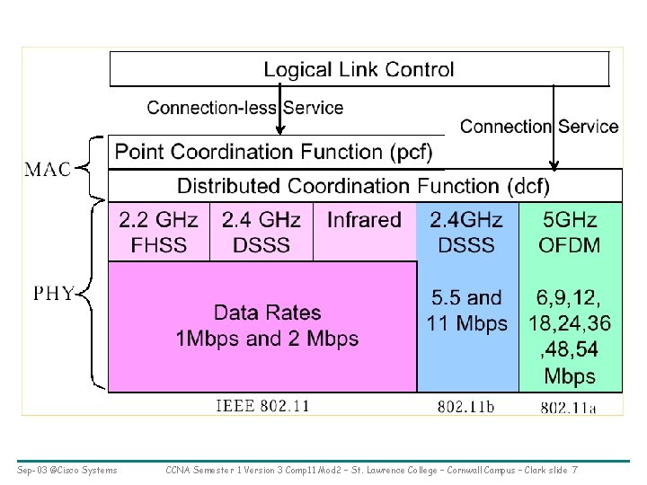 Sep-03 ©Cisco Systems CCNA Semester 1 Version 3 Comp 11 Mod 2 – St.