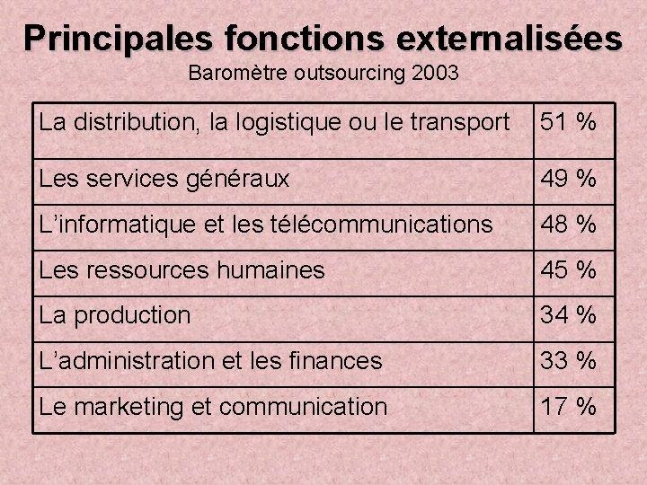 Principales fonctions externalisées Baromètre outsourcing 2003 La distribution, la logistique ou le transport 51