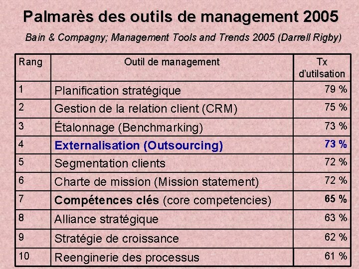 Palmarès des outils de management 2005 Bain & Compagny; Management Tools and Trends 2005