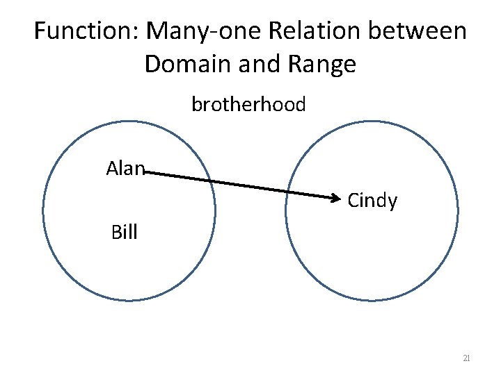 Function: Many-one Relation between Domain and Range brotherhood Alan Cindy Bill 21 
