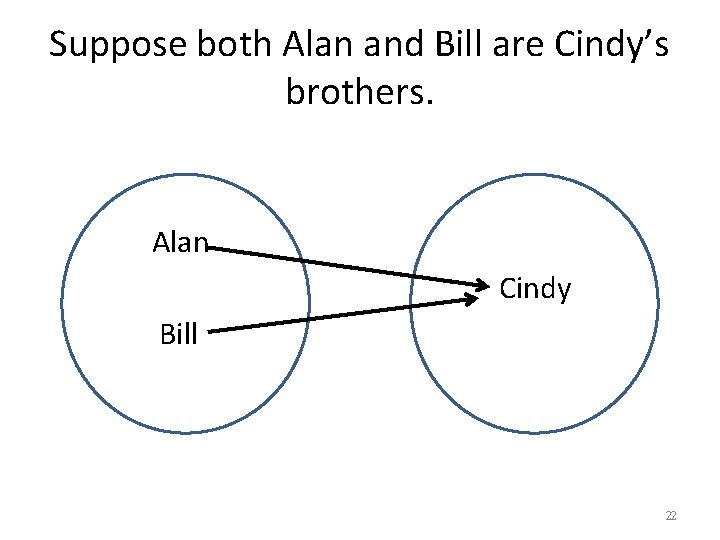 Suppose both Alan and Bill are Cindy’s brothers. Alan Cindy Bill 22 