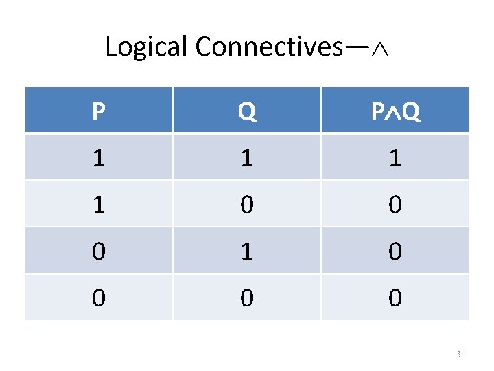 Logical Connectives— P Q 1 1 0 0 0 1 0 0 31 