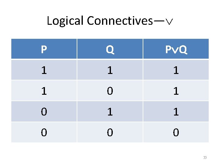 Logical Connectives— P Q 1 1 0 0 0 33 