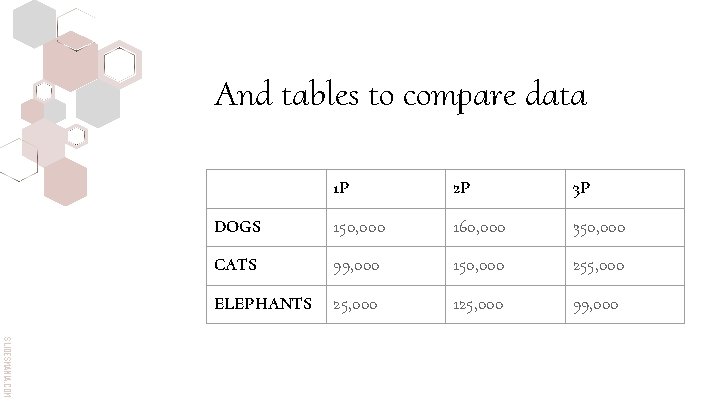 And tables to compare data 1 P 2 P 3 P DOGS 150, 000