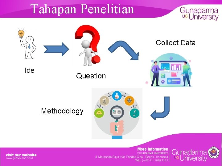 Tahapan Penelitian Collect Data Ide Question Methodology 