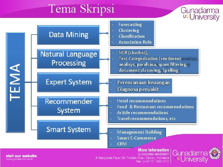 Tema Skripsi - Forecasting Clustering Classification Association Rule - NER (chatbot), Text Categorization (sentiment