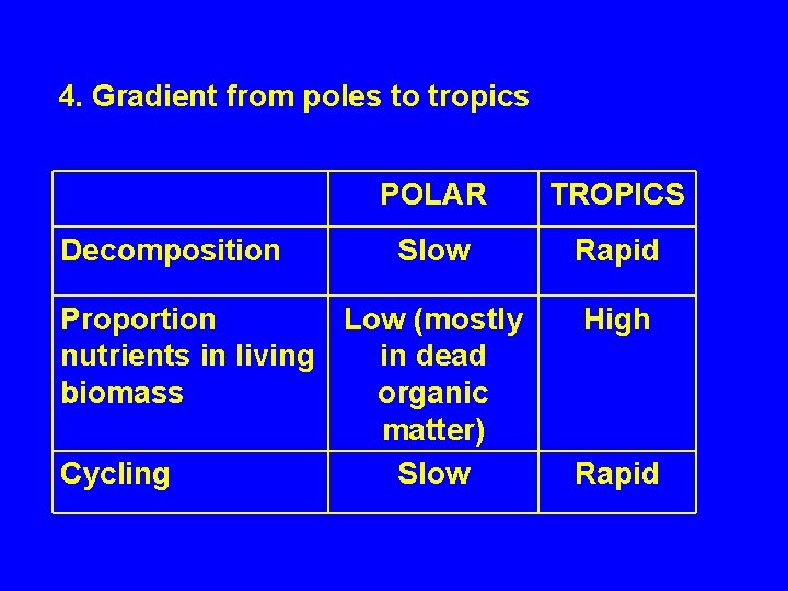 4. Gradient from poles to tropics Decomposition POLAR TROPICS Slow Rapid Proportion Low (mostly