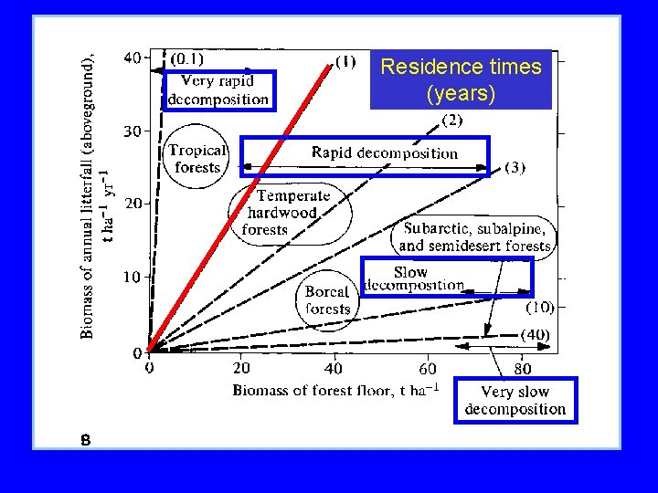 Residence times (years) 