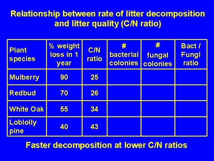 Relationship between rate of litter decomposition and litter quality (C/N ratio) # # C/N