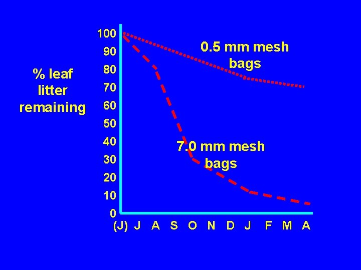 100 90 % leaf litter remaining 0. 5 mm mesh bags 80 70 60