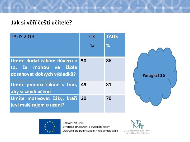 Jak si věří čeští učitelé? TALIS 2013 CR TALIS % % Umíte dodat žákům