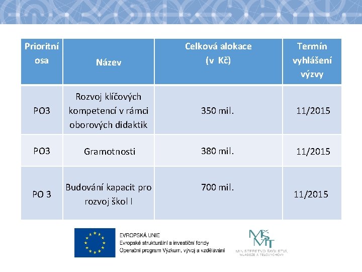 Celková alokace (v Kč) Termín vyhlášení výzvy PO 3 Rozvoj klíčových kompetencí v rámci