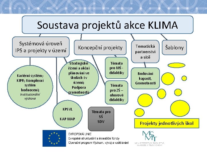 Soustava projektů akce KLIMA Systémová úroveň IPS a projekty v území Kariérní systém; KIPR;