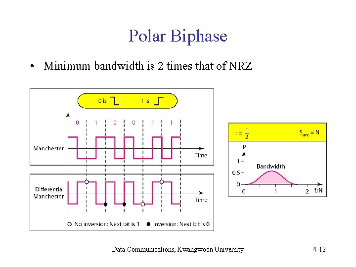 Polar Biphase • Minimum bandwidth is 2 times that of NRZ Data Communications, Kwangwoon Polar Biphase • Minimum bandwidth is 2 times that of NRZ Data Communications, Kwangwoon
