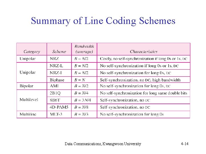 Summary of Line Coding Schemes Data Communications, Kwangwoon University 4 -14 Summary of Line Coding Schemes Data Communications, Kwangwoon University 4 -14